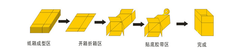 臥式高速開箱封底機(jī)